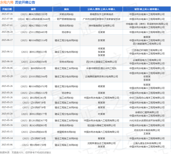 博泰配资 水电六局作为被告/被上诉人的1起涉及建设工程分包合同纠纷的诉讼将于2025年6月17日开庭