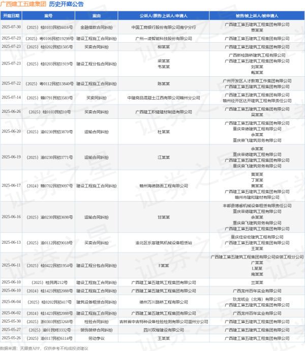 金鼎配资  广西建工五建集团作为被告/被上诉人的1起涉及建设工程施工合同纠纷的诉讼将于2025年6月17日开庭